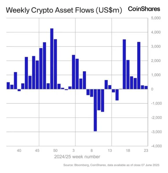 Ethereum products continue to lead, but global crypto fund inflows decelerate amid Fed policy uncertainty: CoinShares
