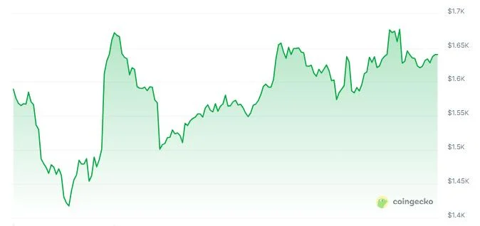 Ethereum Rally May Unleash Massive Gains For 3 Altcoins