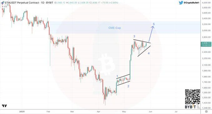 Ethereum Ready For $3,000 Breakout? Analysts Say Sideways Action Is About To End