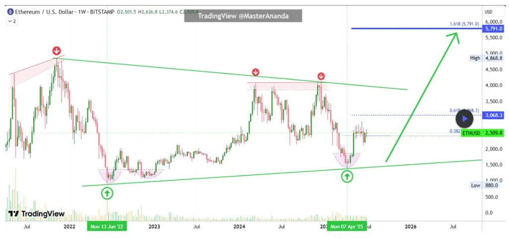 Ethereum Ready For Explosive Breakout: $5,791 The Minimum Target–Analyst