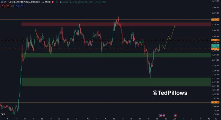 Ethereum Reclaims $2,444 Level – Bullish Continuation In Focus