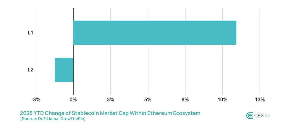 Ethereum reclaims DeFi market as bots drive $480B stablecoin volume