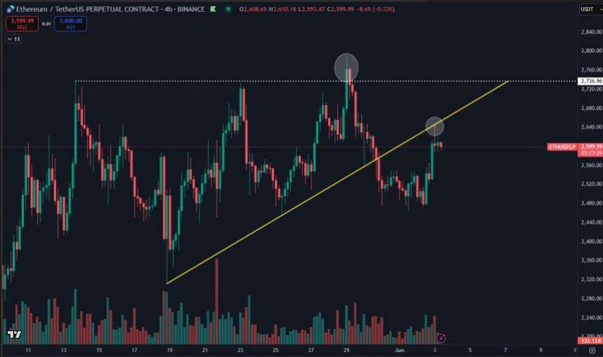 Ethereum Reclaims Pivotal Level – Key Resistance Around $2,650