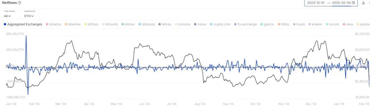 Ethereum Recovers To $2,800 As Exchange Outflows Near $1 Billion