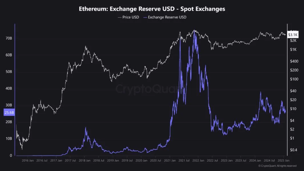 Ethereum Reserves Hit Multi-Year Lows—Are We On The Verge Of A Bull Run?