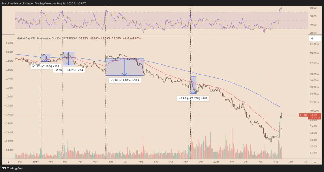 Ethereum retakes 10% market share, but ETH bulls shouldn't celebrate yet