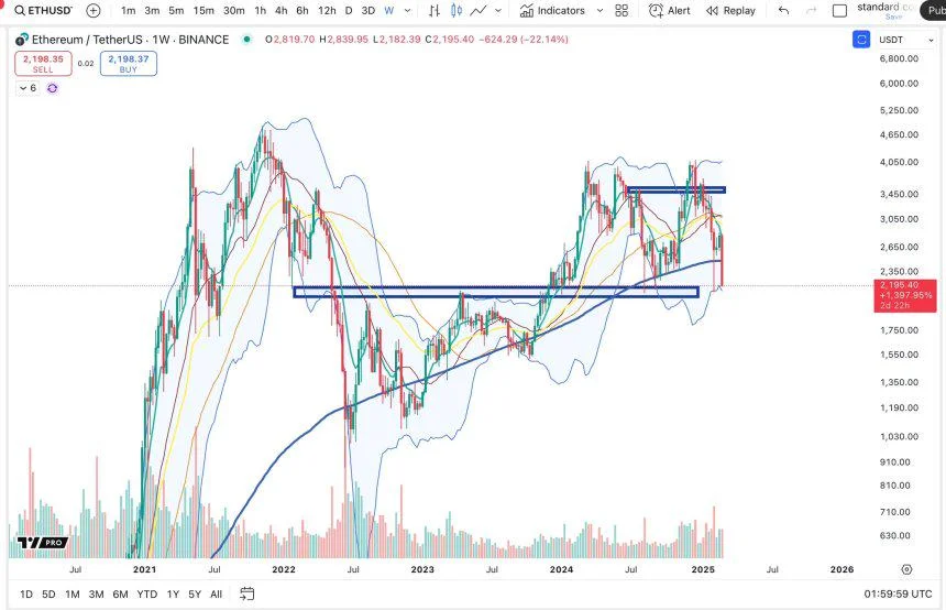 Ethereum Retraces To Critical Monthly Demand Level – Can ETH Hold Selling Pressure?