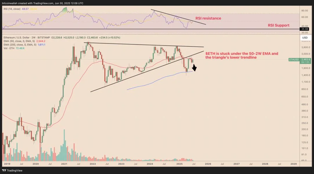 Ethereum risks 25% price drop as ‘massive whale’ moves $237M in ETH to exchanges