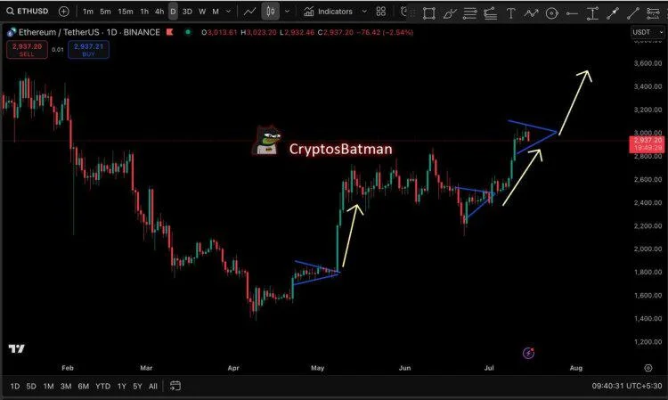 Ethereum Road To $10,000: Replay Of May’s Playbook Predicts Another Breakout