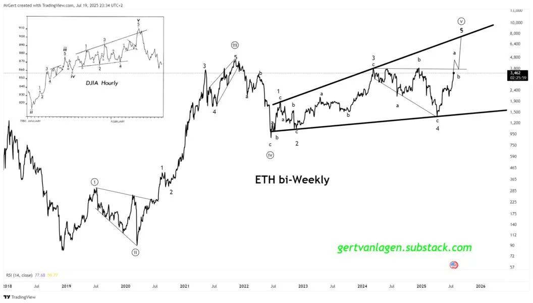 Ethereum Set To Hit $10,000, Elliott Wave Analysis Predicts