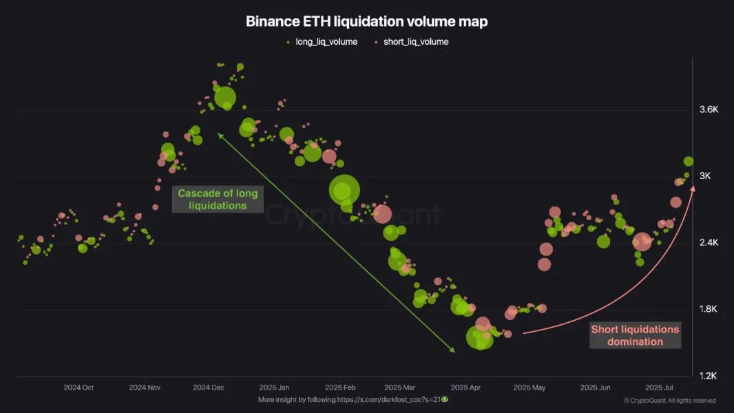 Ethereum Shorts Are Getting Crushed: Could ETH Be Eyeing a New All-Time High?