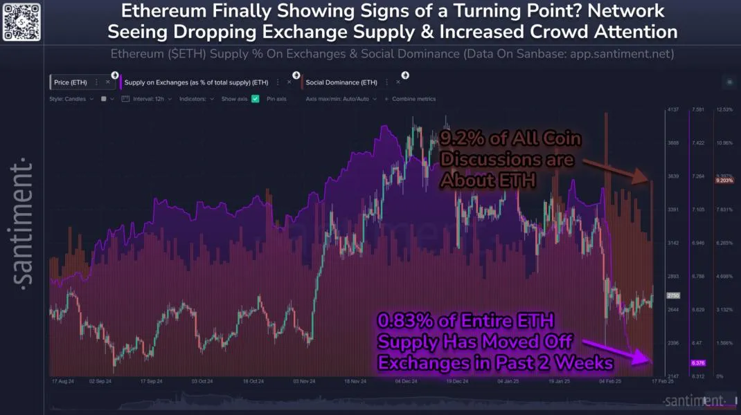 Ethereum shows signs of life as holders move ETH off exchanges: Santiment