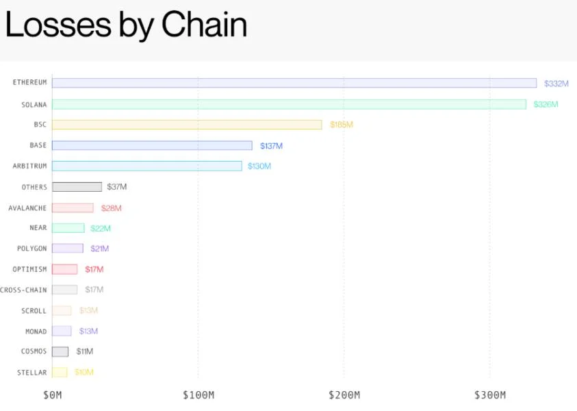 Ethereum, Solana led crypto hack losses in H1 2026: Blockaid