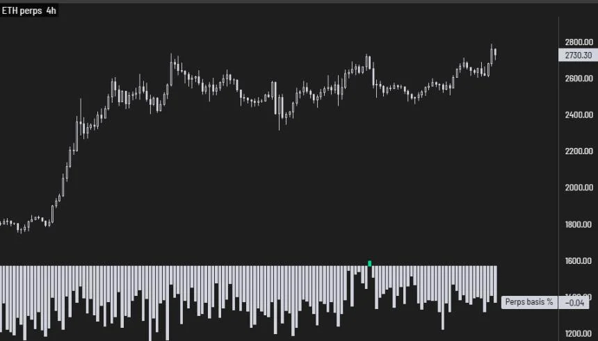 Ethereum Spot Premium Signals Strength – $2,800 Resistance In Focus