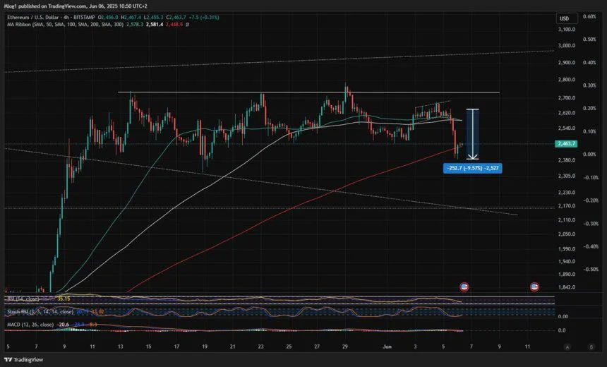 Ethereum Stabilizes After Market Drop – Key MA Reclaim Could Trigger A June Rally