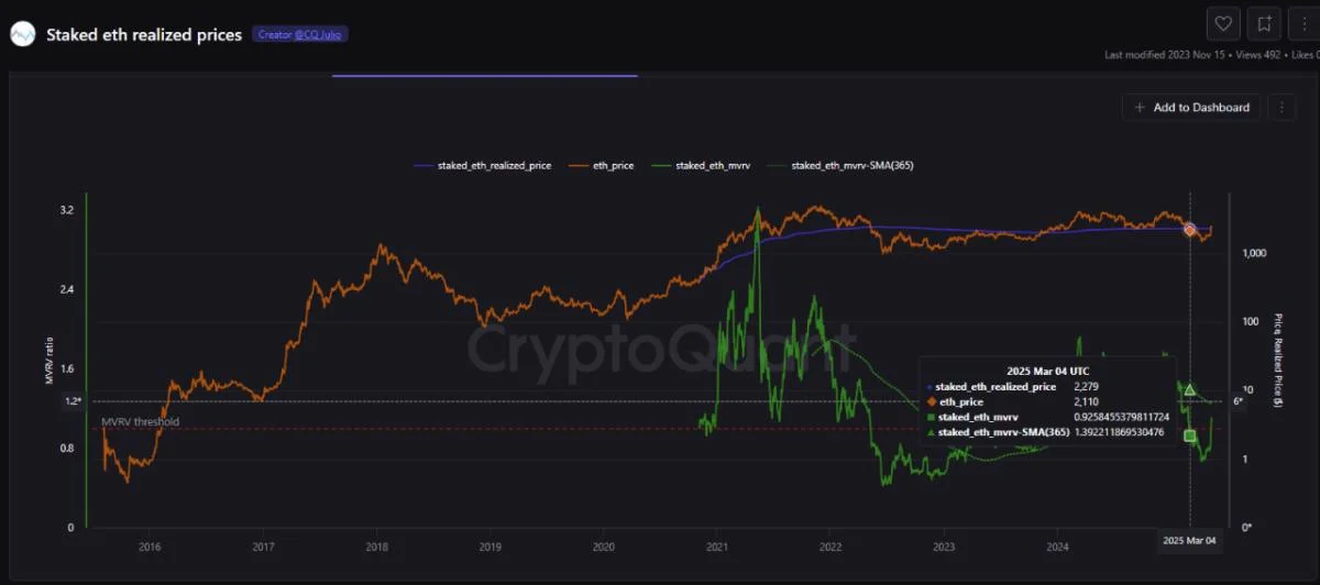 Ethereum Stakers Enter Profit Zone as Price Climbs Above $2,400
