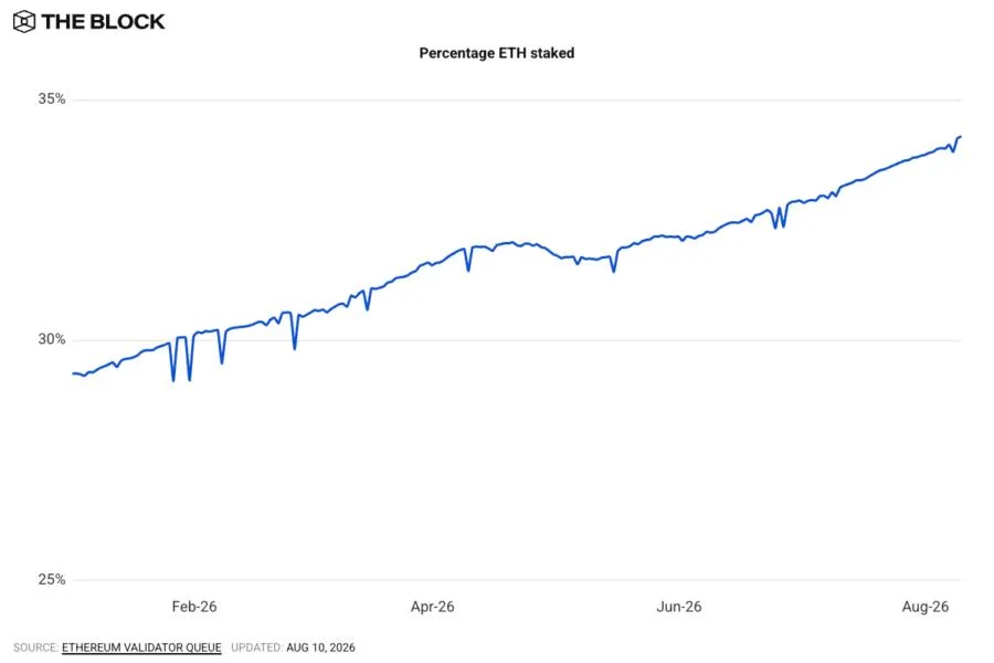 Ethereum staking climbs to 34% as proposal targets validator rewards and ETH treasury firm yields