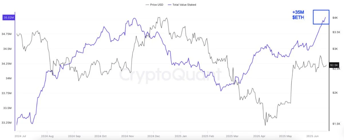 Ethereum Staking Hits 35M ETH: Is a Major Price Explosion on the Horizon?