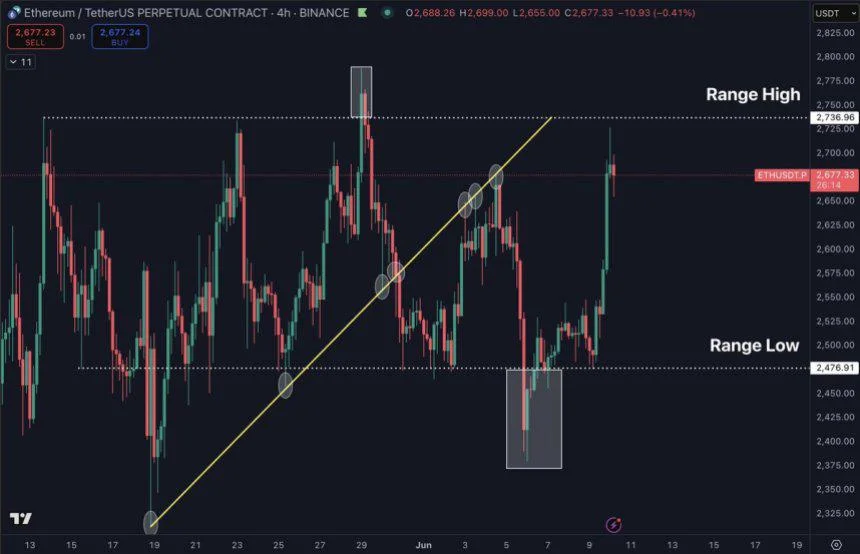 Ethereum Still Rangebound Below $2,735 Level – No Clear Breakout Yet