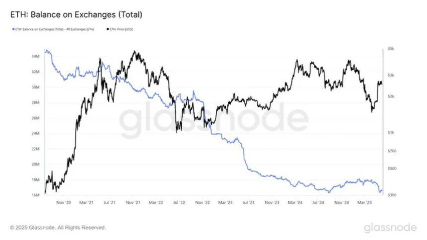 Ethereum Supply On Exchanges Hits 7-Year Low – Breakout Loading?