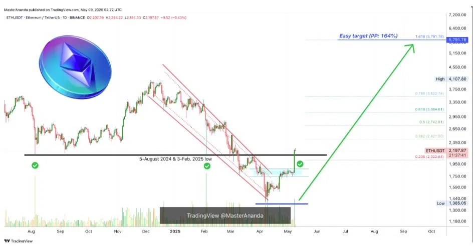 Ethereum Surge Above $2,200 Says Bear Market Is Over, Analyst Calls $5,791 ‘Easy’ Target
