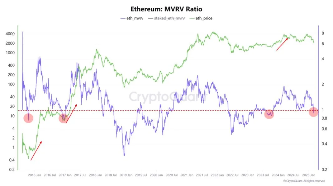 Ethereum Surges Nearly 10% As MVRV Ratio Drops Below 1—Bigger Rally Incoming?