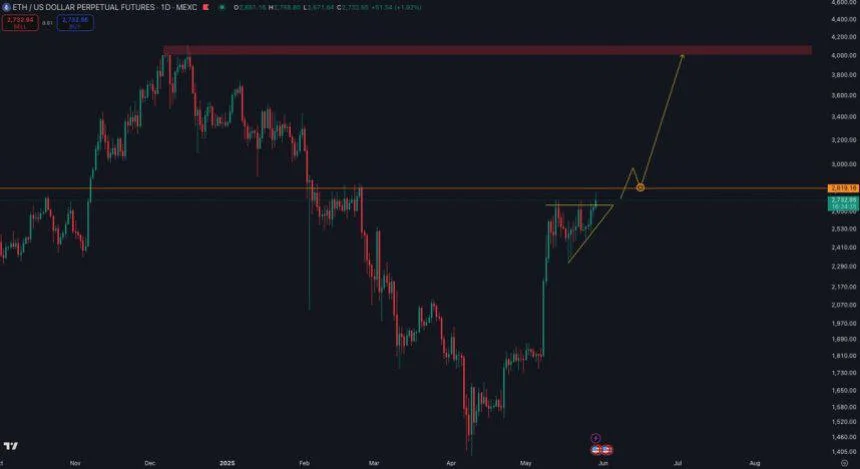 Ethereum Tests Key Weekly Resistance – Analyst Sets $4K Target If ETH Breaks Out