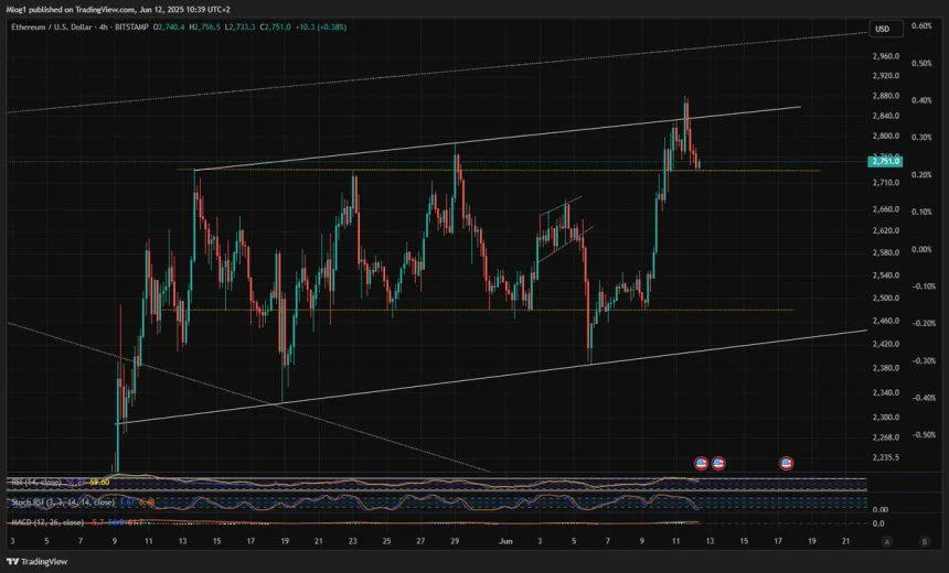 Ethereum Tests Previous Resistance As Support – Can Bulls Defend This Level?