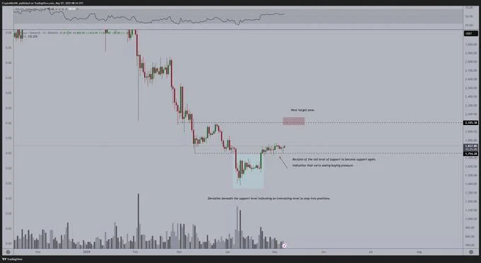 Ethereum To ‘Witness Big Breakout’ In The Next Two Weeks If This Level Holds