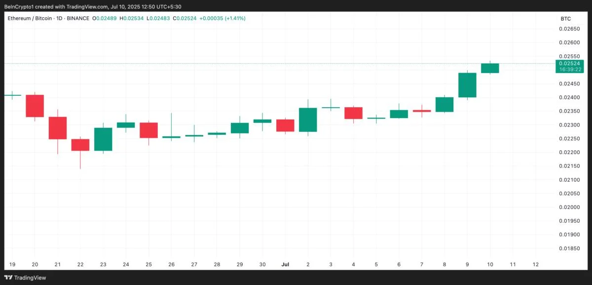Ethereum Tracks Bitcoin, But Can ETH Break $3,000 With Retail Selling?