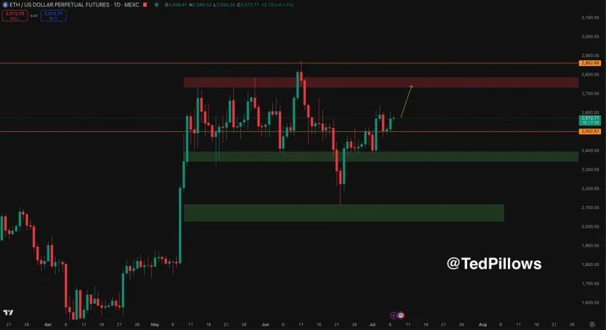 Ethereum Turns Key Resistance Into Support – Momentum Builds For Range Breakout