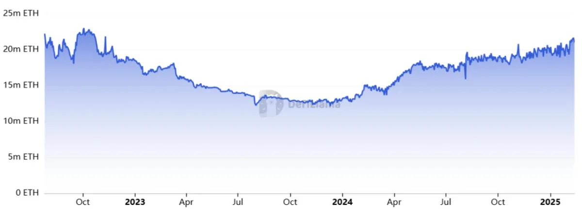 Ethereum TVL approaches 3-year high — Will ETH price follow?