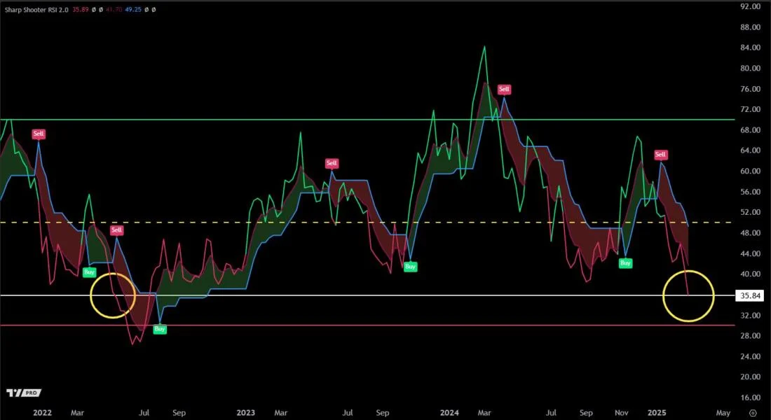 Ethereum Weekly RSI Drops To Lowest Level Since May 2022 – More Selling Pressure Ahead?