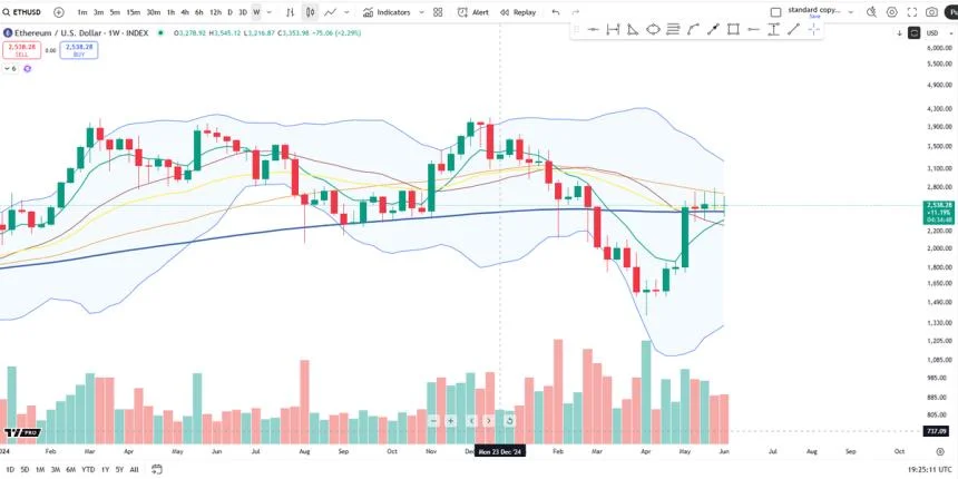 Ethereum Weekly Structure Tightens – Tower Top Pattern In Play?