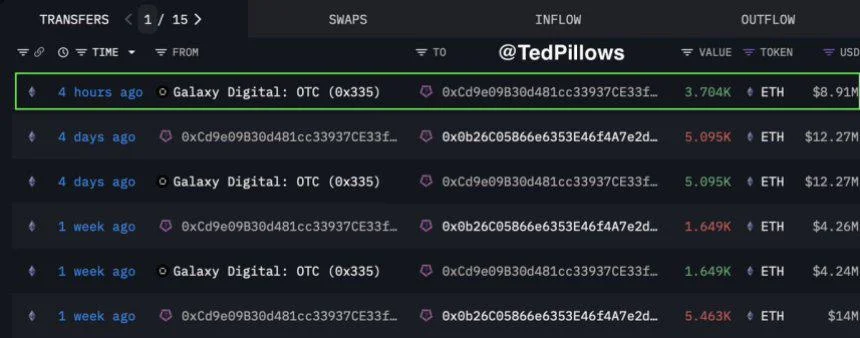 Ethereum Whale Loads Up: $422M In ETH Bought In Under a Month