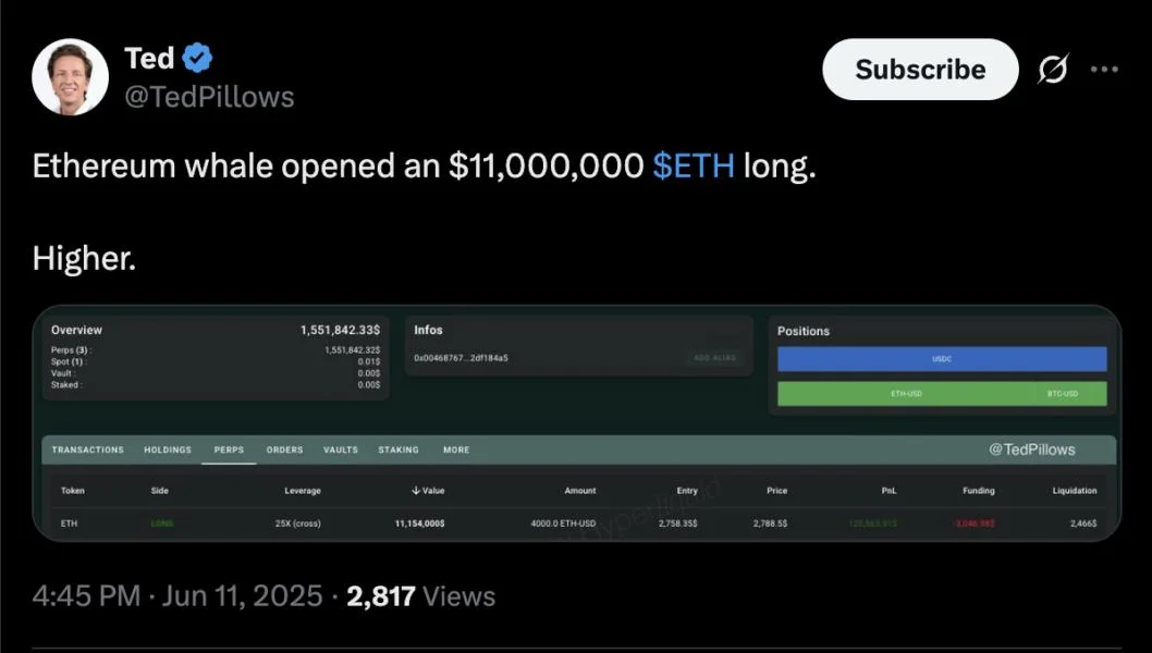 Ethereum whale opens $11M leveraged bet amid ETH price’s 30% rise potential