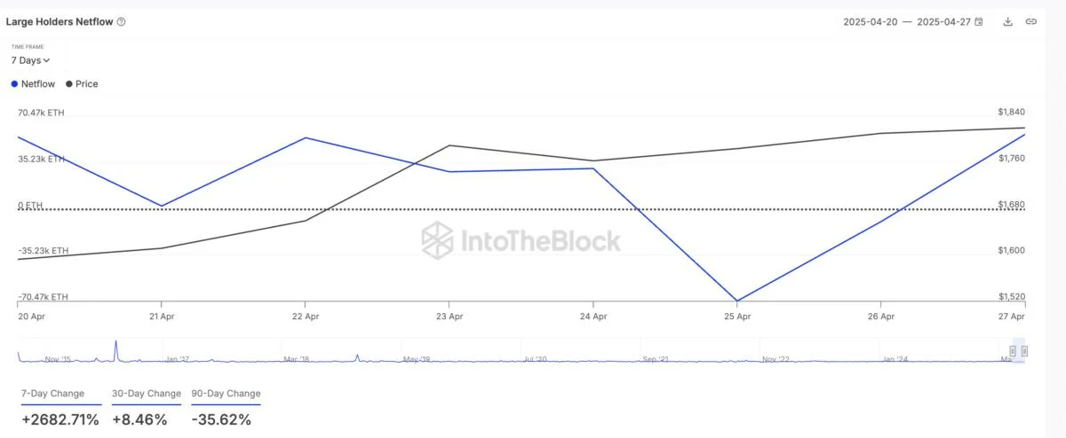 Ethereum Whales are Coming Back as ETFs Show Net Inflow After 8-Weeks