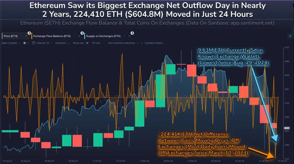 Ethereum Whales On The Move—224,000+ ETH Withdrawn In Record Outflow