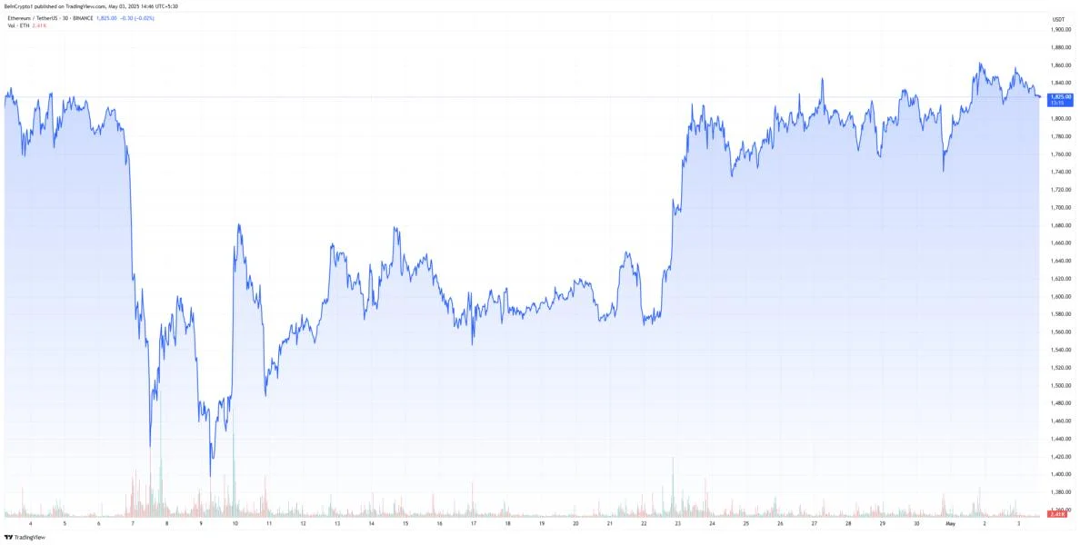 Ethereum Whales Remain Divided – What Lies Ahead for ETH Investors?