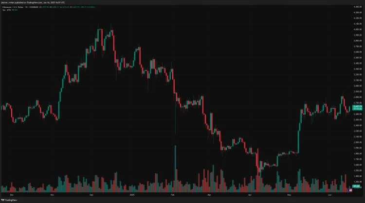 Ethereum’s $4K Target Within Reach, Here’s What Needs to Happen First