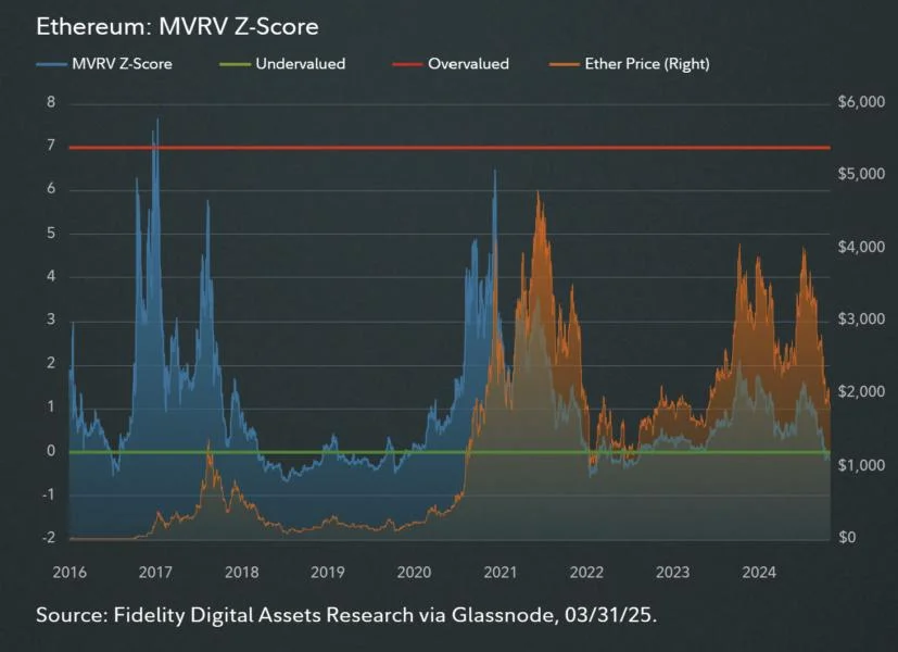 Ethereum’s ‘capitulation’ suggests ETH price is undervalued: Fidelity report
