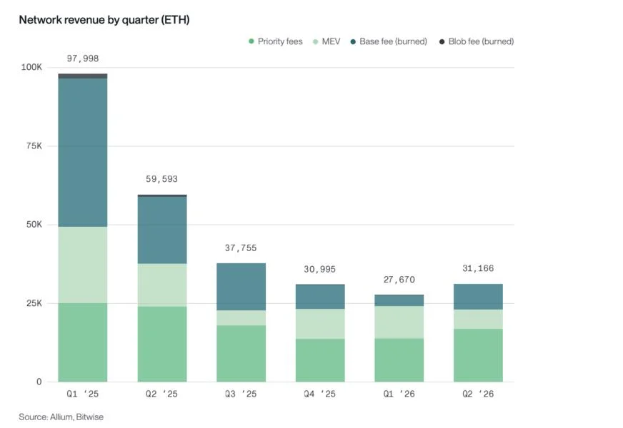 Ethereum’s Falling Fees Do Not Mean Falling Use, Bitwise Finds