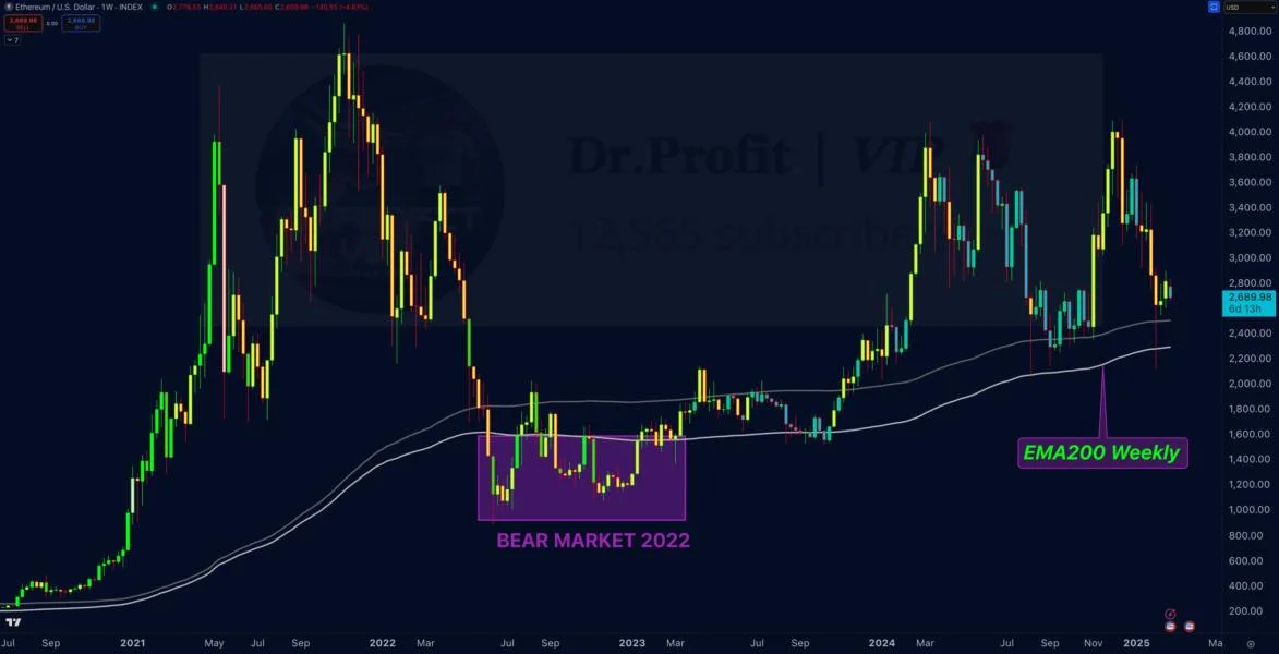 Ethereum’s favorable risk-return ratio has traders ‘insanely bullish’ on ETH price