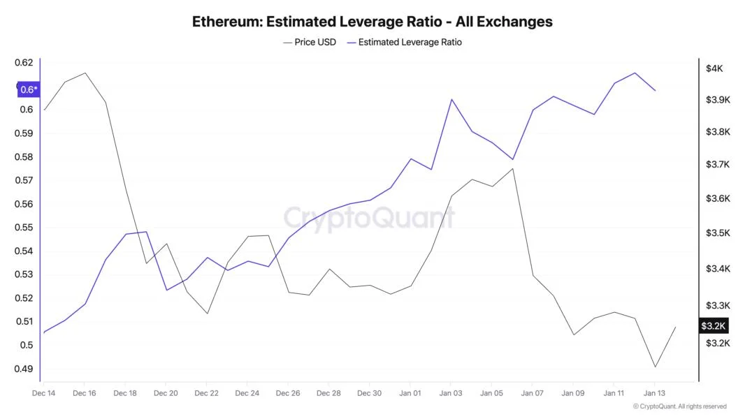 Ethereum’s Price Stagnates Below $3,500, Though a Rebound Could Be Close