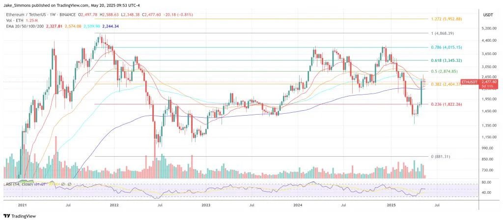 Ethereum’s Revenge: Arthur Hayes Predicts Run To $10,000