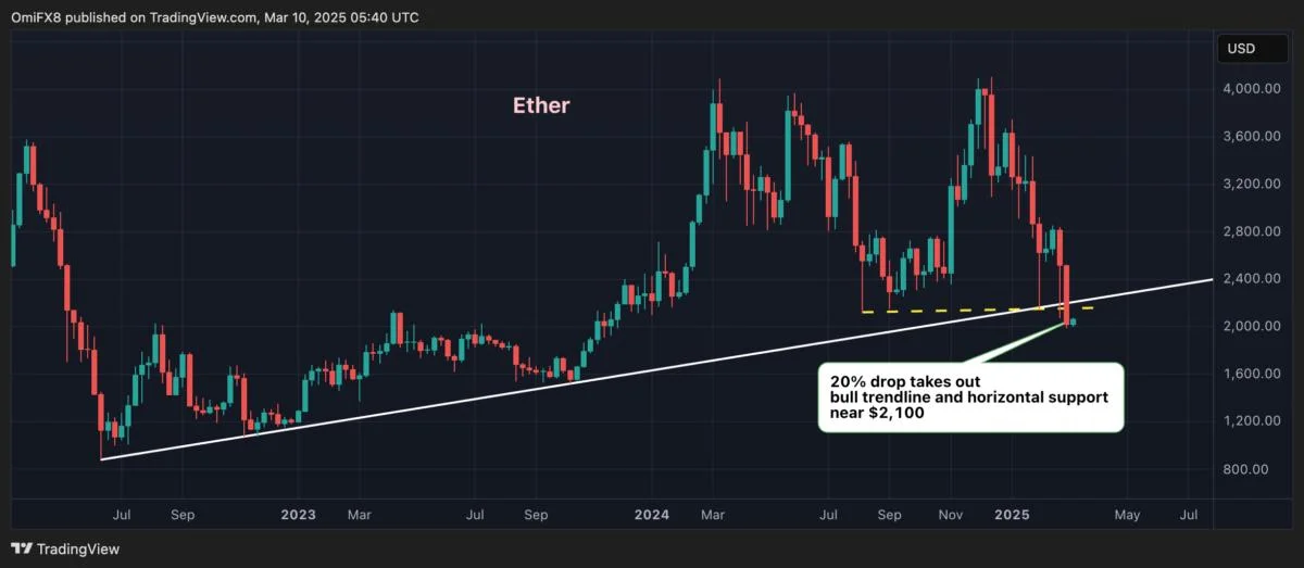 Ether's 20% Plunge Signals End of 3-Year Bull Run