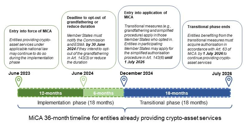 EU crypto rulebook faces enforcement challenge as MiCA transition ends