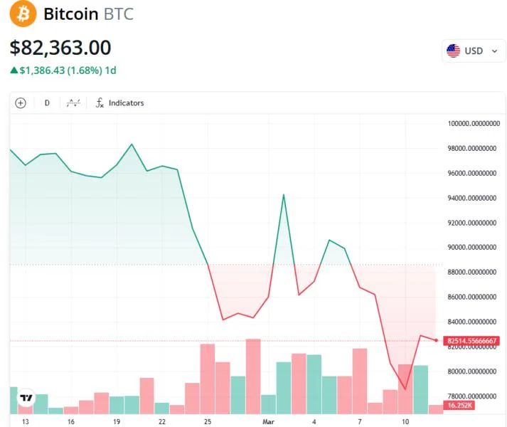 EU retaliatory tariffs threaten Bitcoin correction to $75K — Analysts