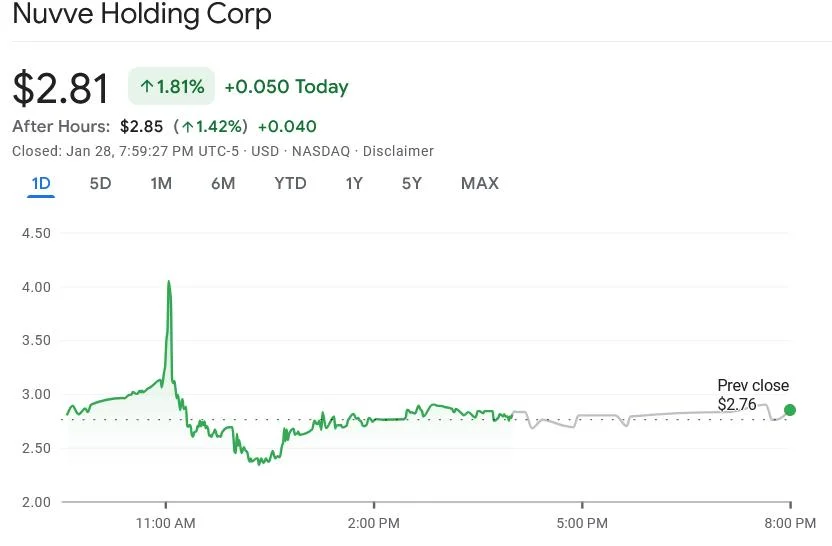 EV energy tech firm Nuvve to start buying Bitcoin