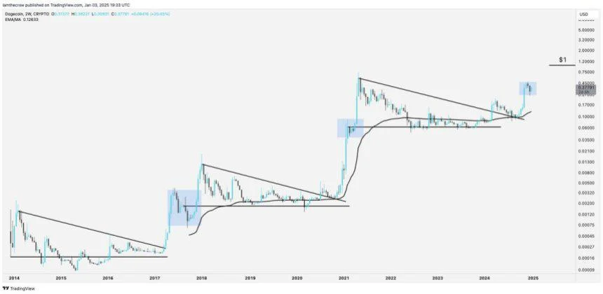 Expert Sets $1 Target For Dogecoin Once It Breaks A Multi-Year Trend – Details